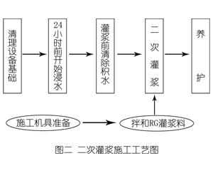 沙市灌浆料施工工艺—文字完整版